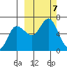 Zachary Bay tide chart for Monday, October 7, 2024