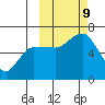 Zachary Bay tide chart for Wednesday, October 9, 2024