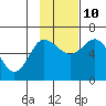 Zachary Bay tide chart for Sunday, November 10, 2024