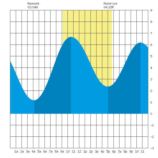 Zachary Bay tide chart for Monday, November 11, 2024