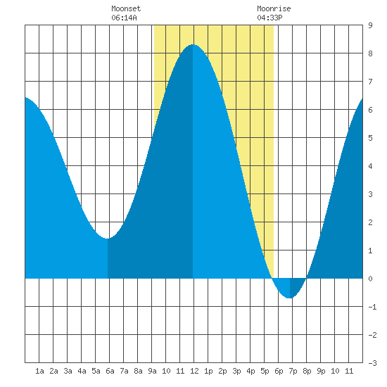 Zachary Bay tide chart for Wednesday, November 13, 2024