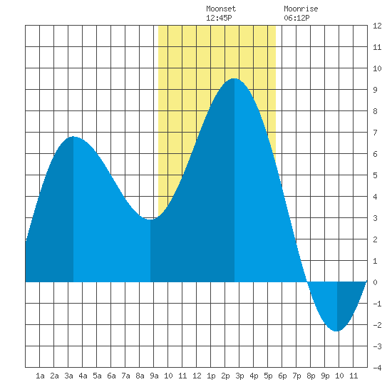 Zachary Bay tide chart for Sunday, November 17, 2024