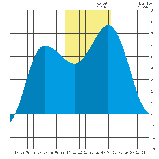 Zachary Bay tide chart for Wednesday, November 20, 2024