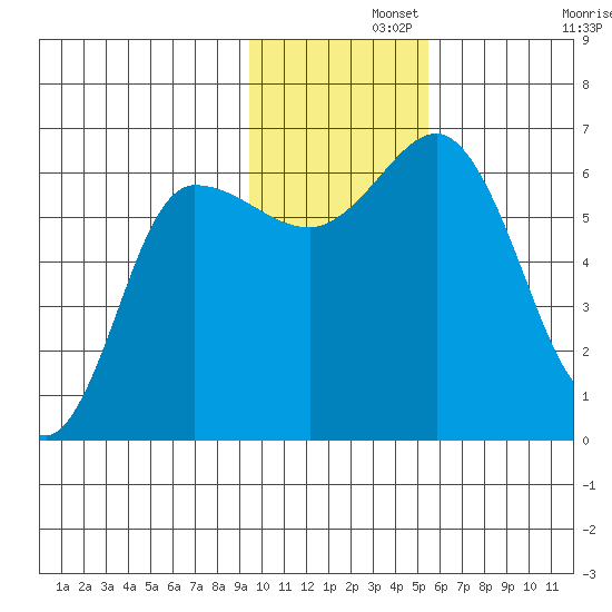 Zachary Bay tide chart for Thursday, November 21, 2024