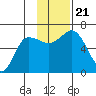 Zachary Bay tide chart for Thursday, November 21, 2024