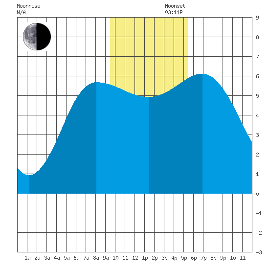 Zachary Bay tide chart for Friday, November 22, 2024