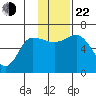 Zachary Bay tide chart for Friday, November 22, 2024
