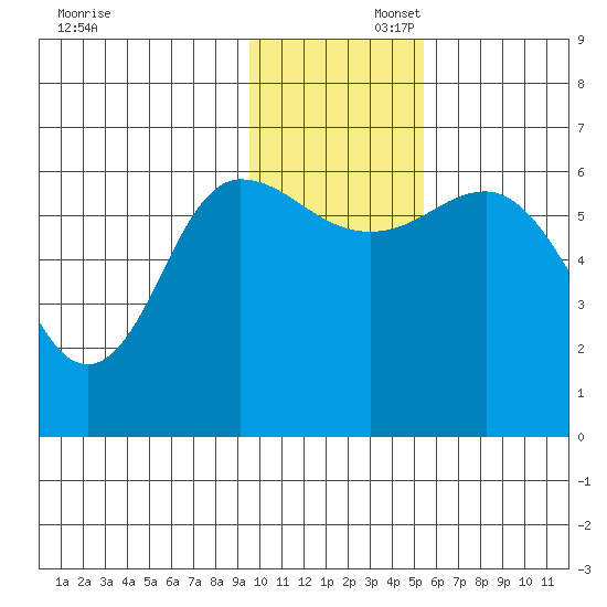Zachary Bay tide chart for Saturday, November 23, 2024