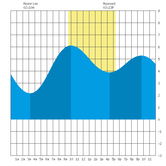 Zachary Bay tide chart for Sunday, November 24, 2024