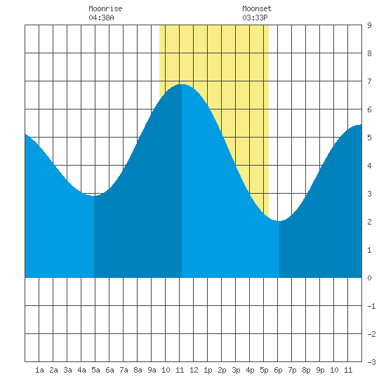 Zachary Bay tide chart for Tuesday, November 26, 2024