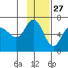 Zachary Bay tide chart for Wednesday, November 27, 2024