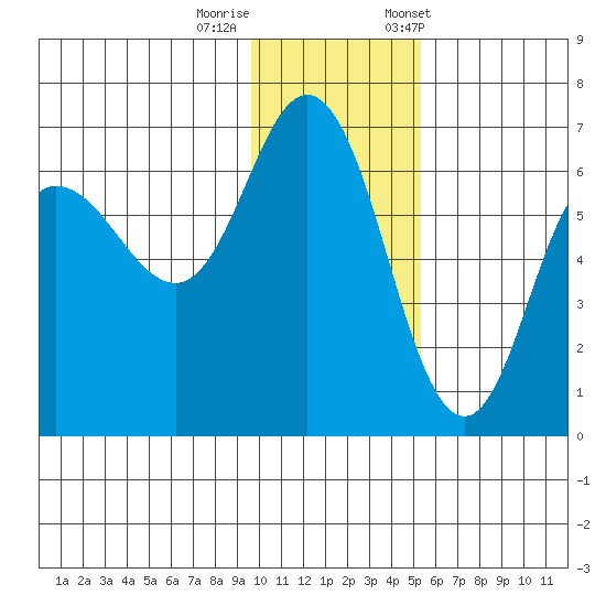 Zachary Bay tide chart for Thursday, November 28, 2024
