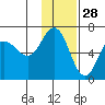 Zachary Bay tide chart for Thursday, November 28, 2024