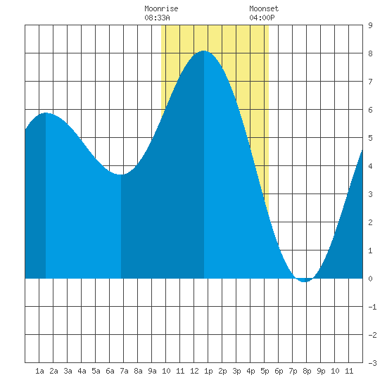 Zachary Bay tide chart for Friday, November 29, 2024