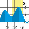 Zachary Bay tide chart for Saturday, November 2, 2024