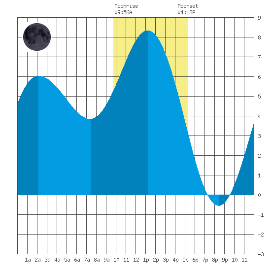Zachary Bay tide chart for Saturday, November 30, 2024