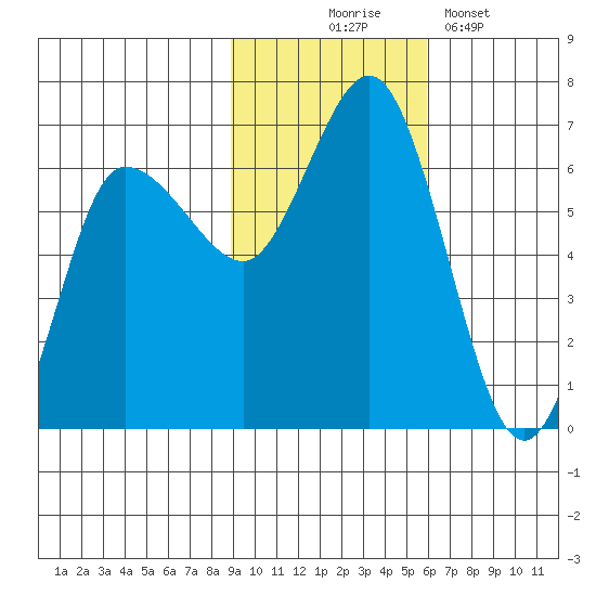 Zachary Bay tide chart for Monday, November 4, 2024