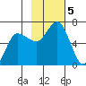 Zachary Bay tide chart for Tuesday, November 5, 2024