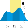 Zachary Bay tide chart for Wednesday, November 6, 2024