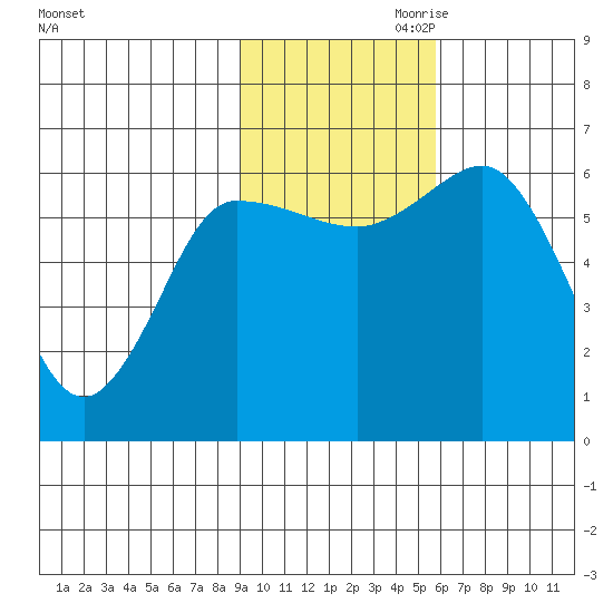 Zachary Bay tide chart for Saturday, November 9, 2024