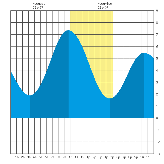 Zachary Bay tide chart for Tuesday, December 10, 2024