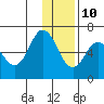 Zachary Bay tide chart for Tuesday, December 10, 2024