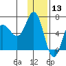 Zachary Bay tide chart for Friday, December 13, 2024