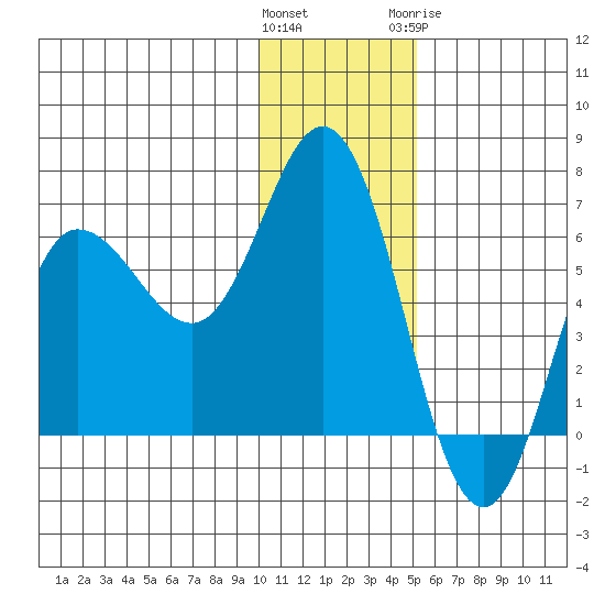 Zachary Bay tide chart for Saturday, December 14, 2024