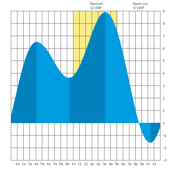 Zachary Bay tide chart for Tuesday, December 17, 2024