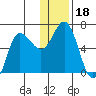 Zachary Bay tide chart for Wednesday, December 18, 2024