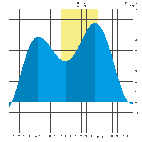 Zachary Bay tide chart for Thursday, December 19, 2024