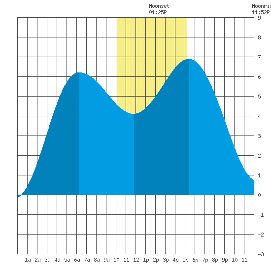 Zachary Bay tide chart for Friday, December 20, 2024
