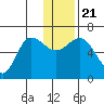 Zachary Bay tide chart for Saturday, December 21, 2024