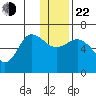 Zachary Bay tide chart for Sunday, December 22, 2024