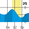 Zachary Bay tide chart for Wednesday, December 25, 2024