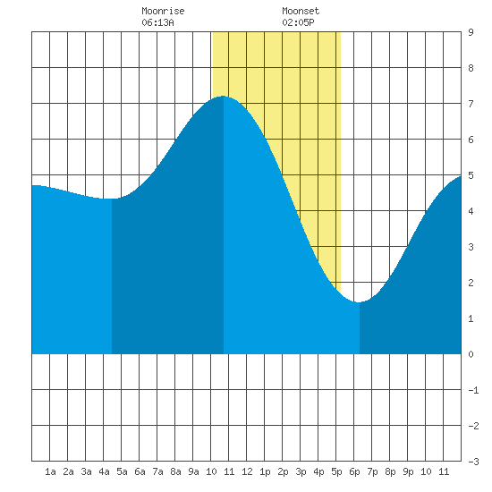 Zachary Bay tide chart for Thursday, December 26, 2024