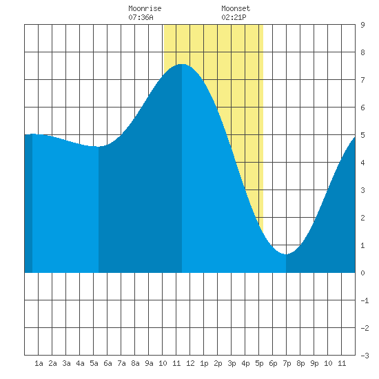 Zachary Bay tide chart for Friday, December 27, 2024