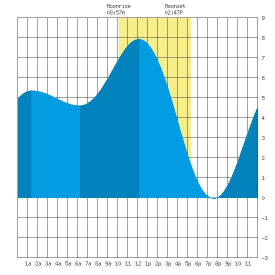 Zachary Bay tide chart for Saturday, December 28, 2024