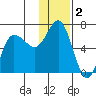 Zachary Bay tide chart for Monday, December 2, 2024