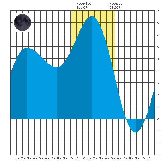 Zachary Bay tide chart for Monday, December 30, 2024