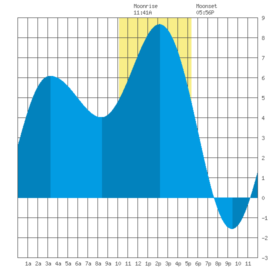 Zachary Bay tide chart for Tuesday, December 31, 2024