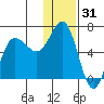 Zachary Bay tide chart for Tuesday, December 31, 2024