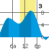 Zachary Bay tide chart for Tuesday, December 3, 2024