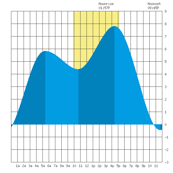 Zachary Bay tide chart for Thursday, December 5, 2024