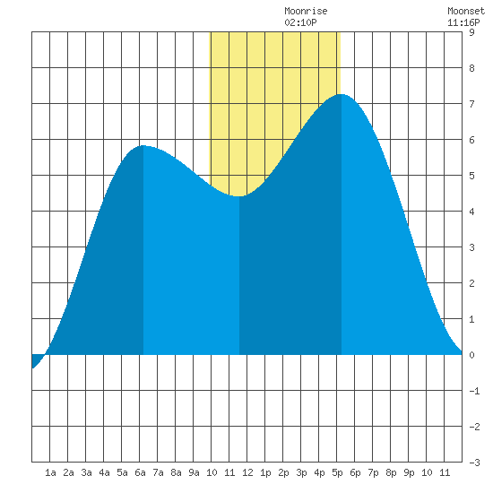 Zachary Bay tide chart for Friday, December 6, 2024