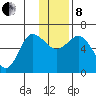 Zachary Bay tide chart for Sunday, December 8, 2024