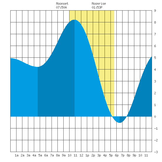 Zachary Bay tide chart for Friday, January 10, 2025