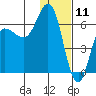 Zachary Bay tide chart for Saturday, January 11, 2025