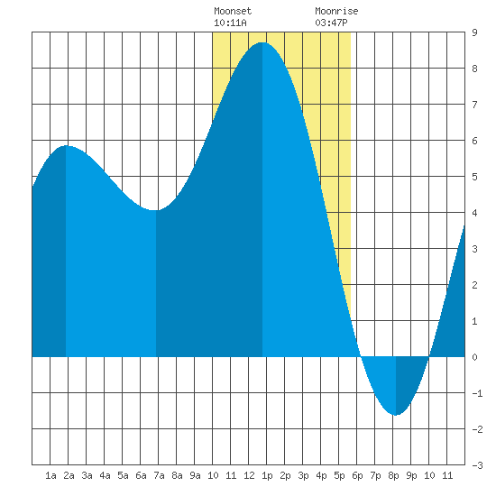 Zachary Bay tide chart for Sunday, January 12, 2025