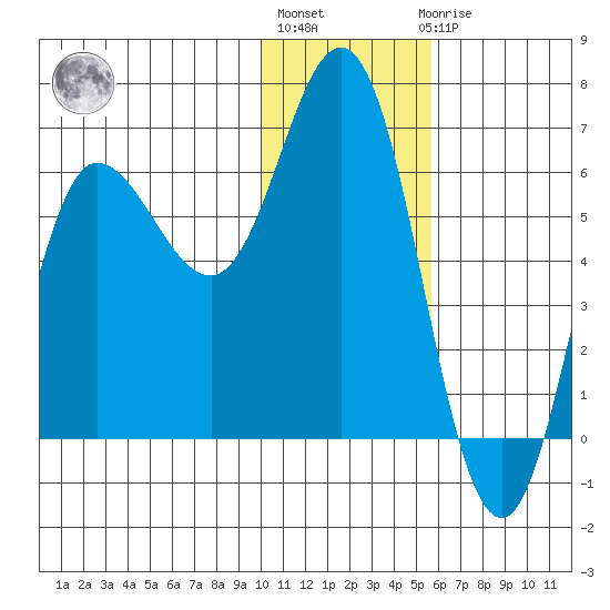 Zachary Bay tide chart for Monday, January 13, 2025